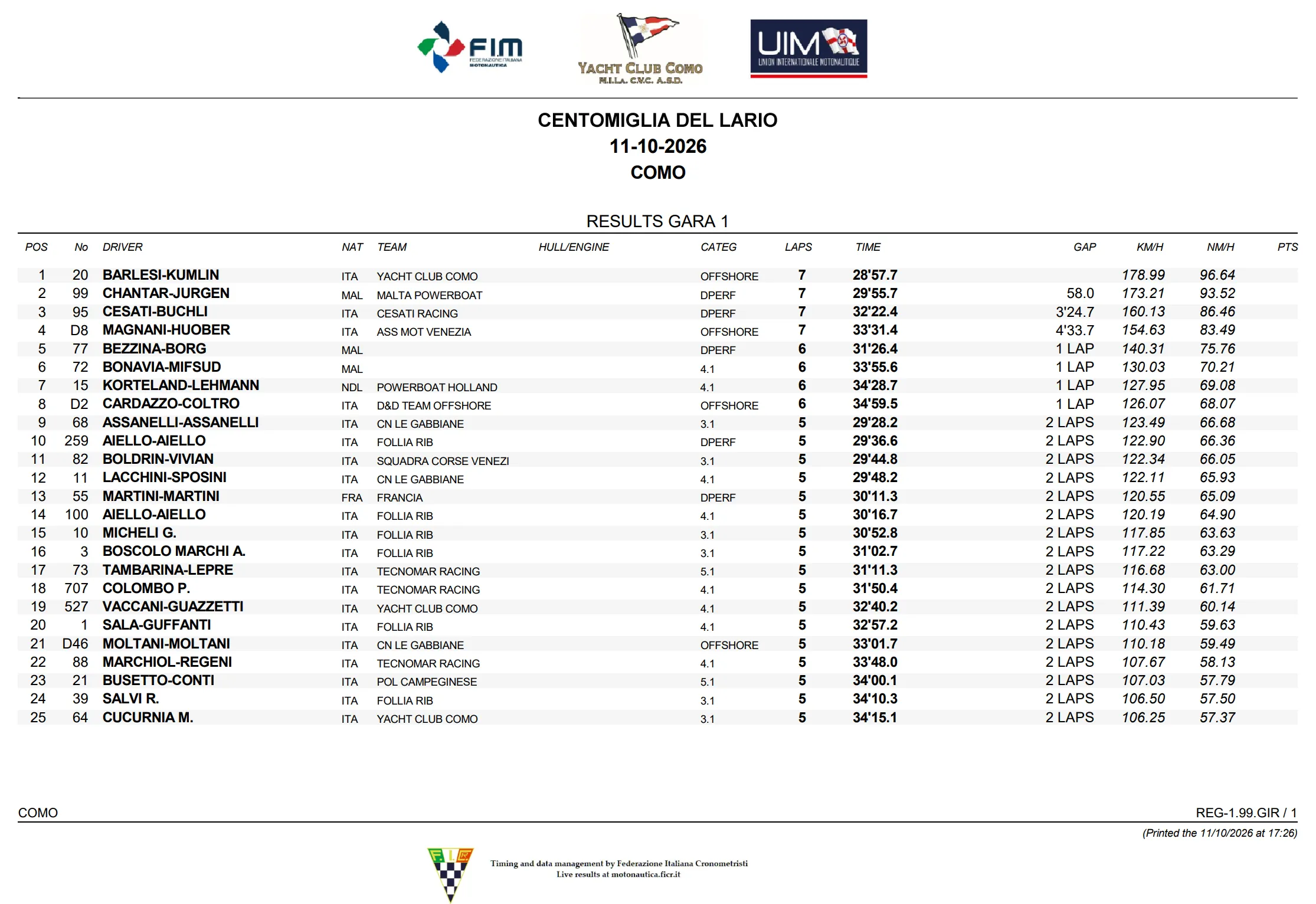 Centomiglia del Lario 2026 classifica generale 4 CENTOMIGLIA DEL LARIO GARA 1 Results PDF 10 14 2026 11 13 AM